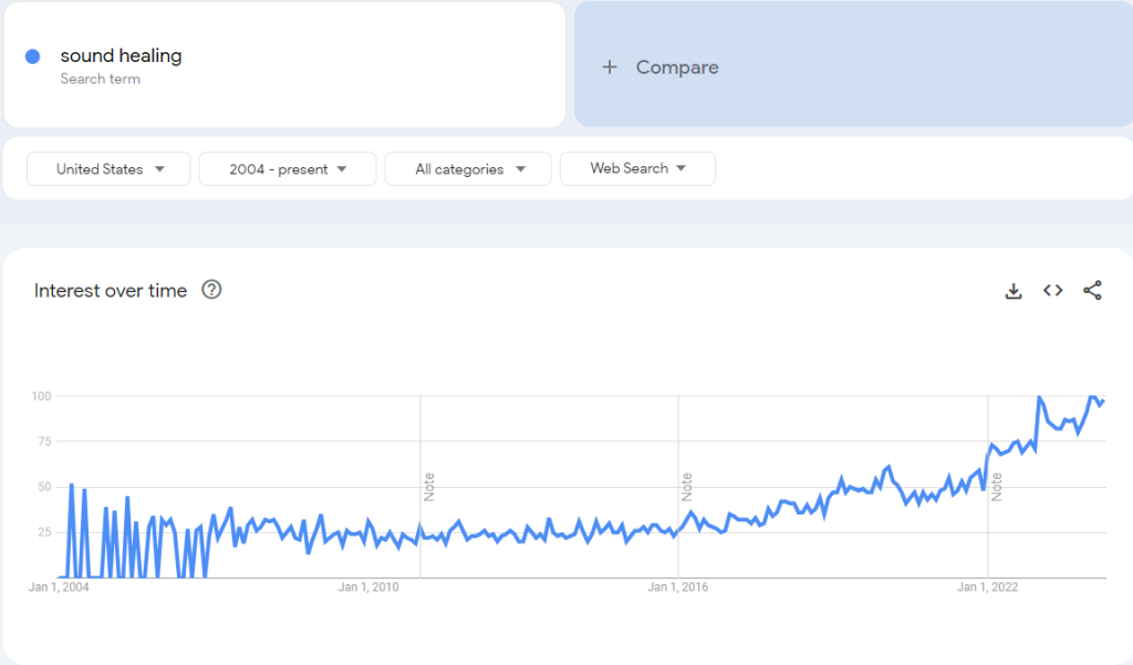 sound healing google trend - Solfeggio Frequencies